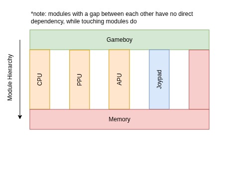 Initial Software Architecture